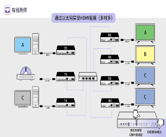 hdmi4k编解码芯片方案为什么受欢迎