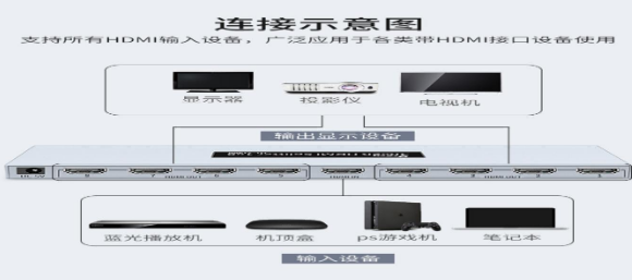 为什么需要配套的HDMI分配器芯片方案？