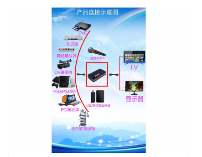 HDMI4K视频采集卡芯片方案受到市场欢迎的原因