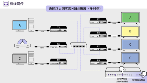 HDMI接收芯片深受顾客喜爱的原因