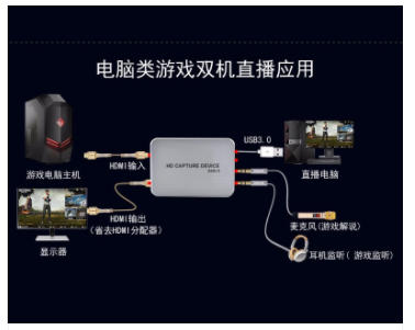HDMI4K视频采集卡芯片方案对高清视频传输的好处是什么